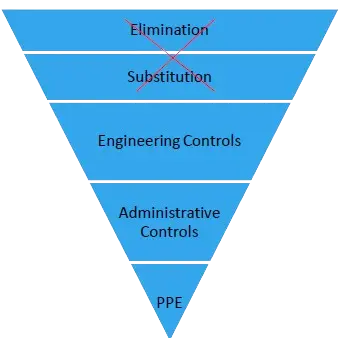 Hierarchy of Control
